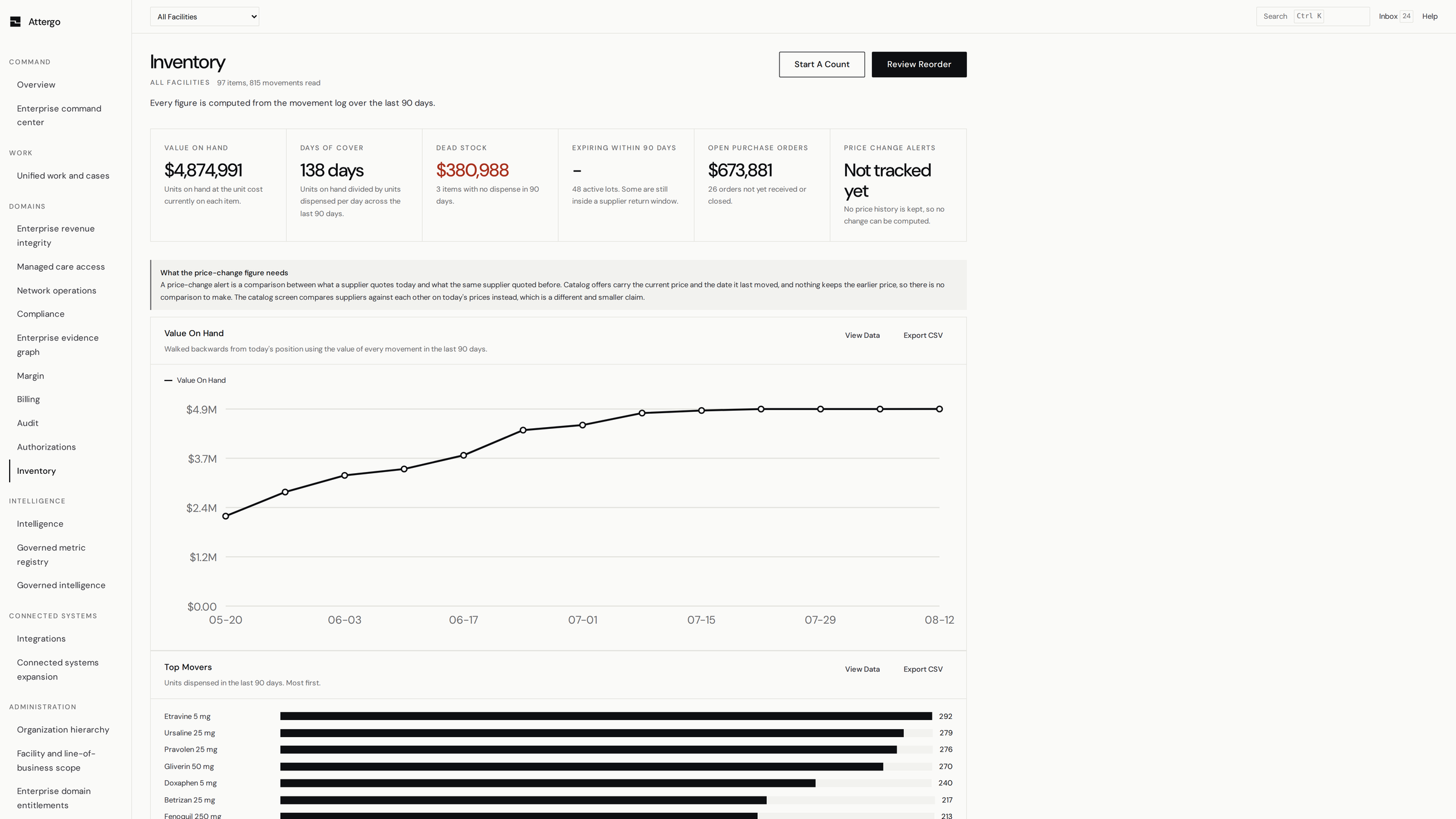 Attergo: the inventory overview, showing stock position, dead stock and what needs reordering.