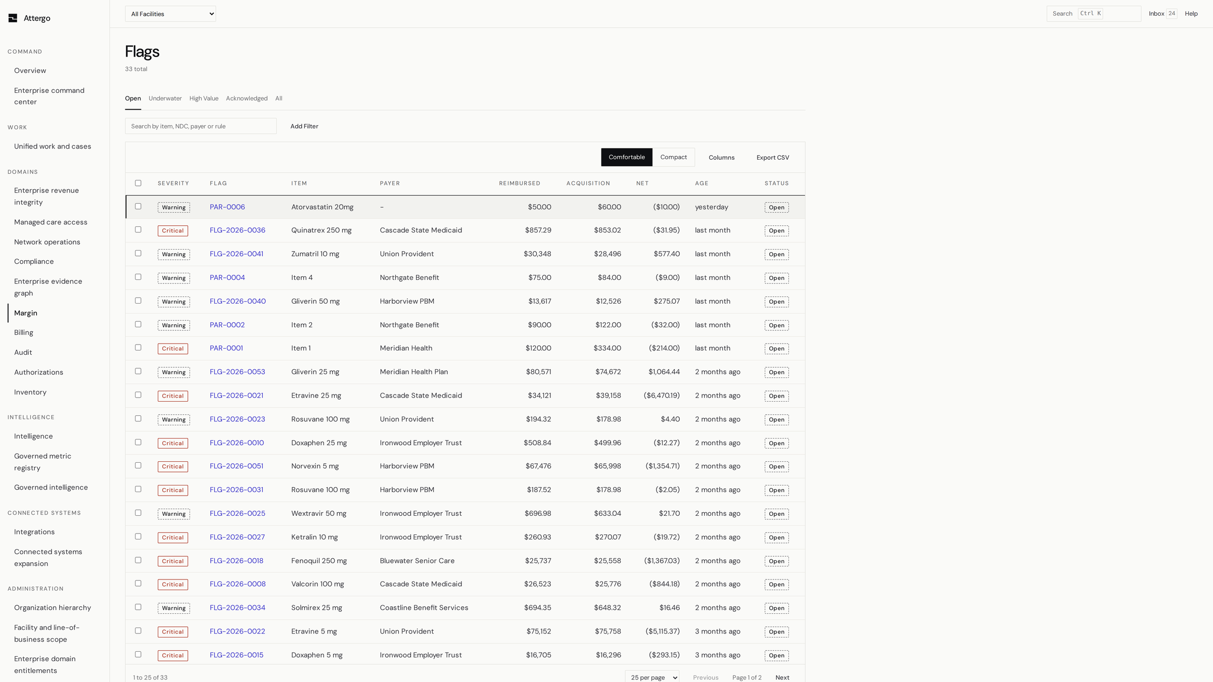 Attergo: the margin flags queue, listing fills priced below acquisition cost with the contract and the shortfall on each row.